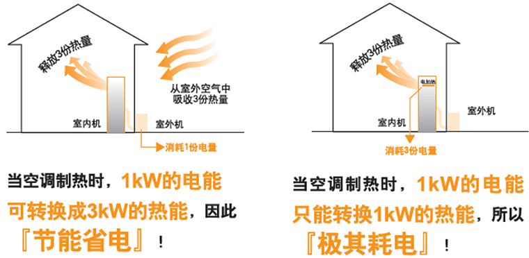 大金家用机，大金中央空调为什么更省电？